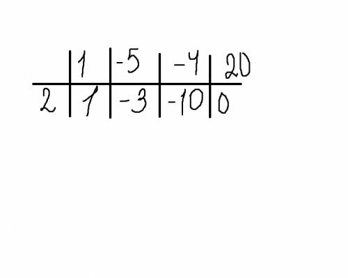 Решите уравнение: x^3-5x^2-4x+20=0 ^-означает степень. . и можно кратко объяснить как решаются уравн