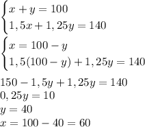 \begin{cases} x+y=100\\1,5x+1,25y=140 \end{cases}\\\\\begin{cases} x=100-y\\1,5(100-y)+1,25y=140 \end{cases}\\\\150-1,5y+1,25y=140\\0,25y=10\\y=40\\x=100-40=60