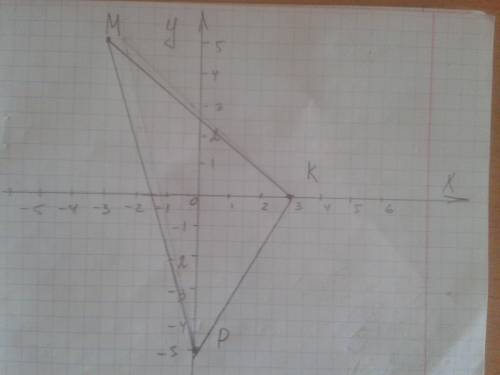 Постройте треугольник мкр, если м(-3; 5), к (3; 0), р(0; -5)