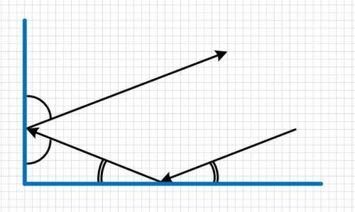 Два зеркала пересекаются под прямым углом нарисуйте дальнейший ход луча, на одно из зеркал​