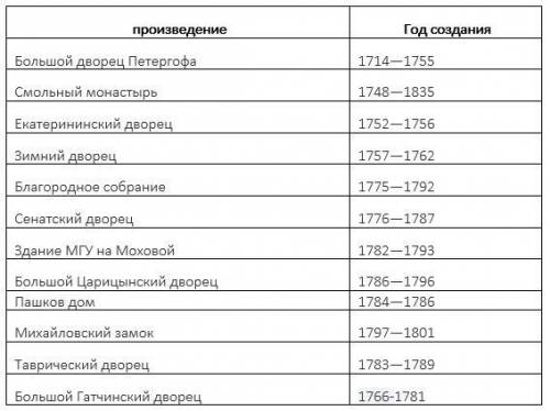 Заполните таблицу архитектура россии в 18 веке произведения и годы их создания