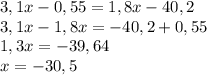 3,1x-0,55=1,8x-40,2\\3,1x-1,8x=-40,2+0,55\\1,3x=-39,64\\x=-30,5