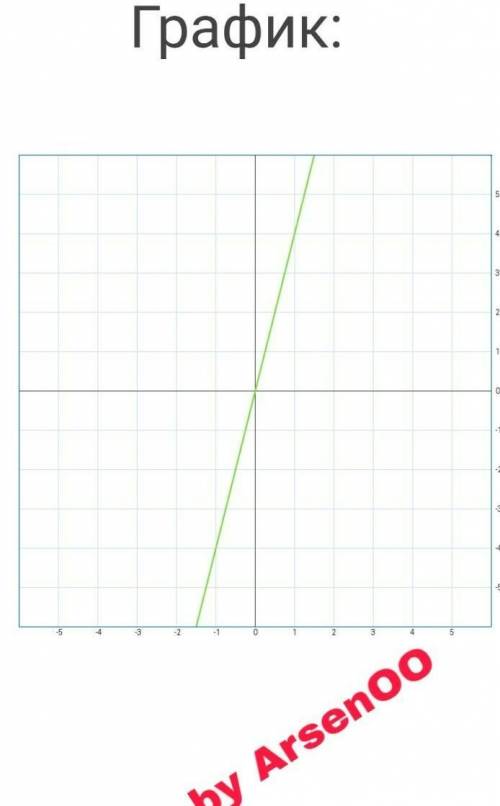 Постройте график прямой пропорциональности y равно 4 икс​