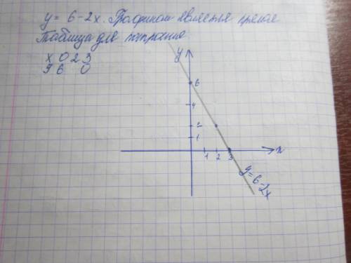Дана функция у=6-2х. постройте ее график. скартинками