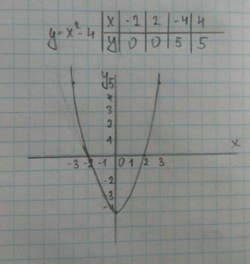 Постройте график функции : у=х²-4 при каких значениях х функция принимает положительные значения ?