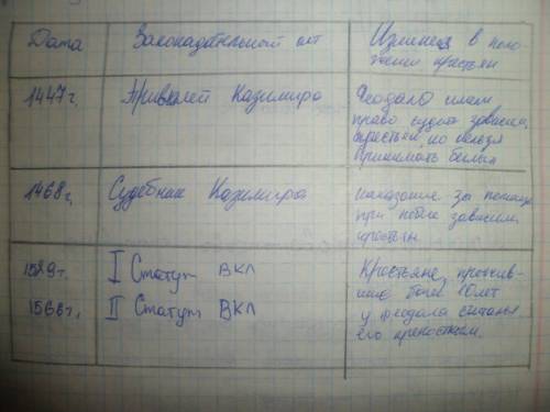 Всем легкое за много пунктов! по теме , просто ошибка. заполните таблицу изменения в правах крестья