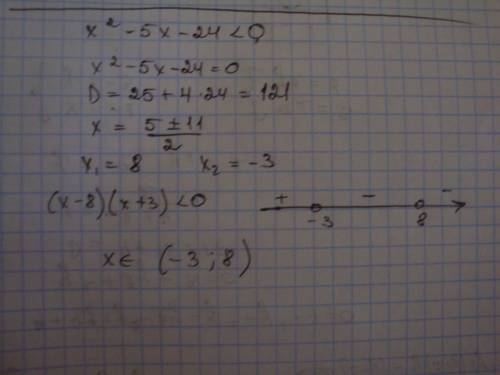 Решите неравенство x^2-5x-24< 0. в ответ запишите наименьшее целое решение этого неравенства !