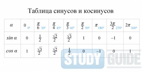 Sin, cоs, tg острого угла в прямоугольном треугольнике. значения: sin.cos,tg для углв 30,45,60