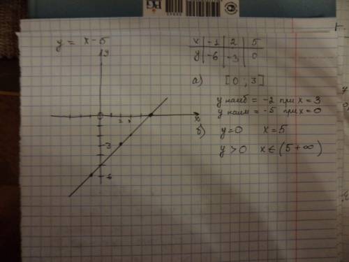 Постройте график функции у = х - 5. с графика найдите: а) наибольшее и наименьшее значения функции н