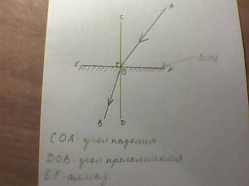 Какой угол падения или преломления будет больше в случае перехода луча света из воздуха в алмаз.сдел