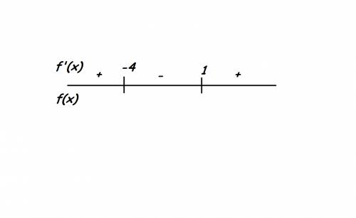 Найдите промежутки убывания функции y = 2x³ + 9x² - 24x