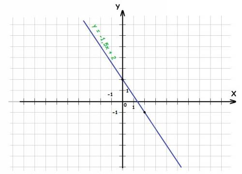 Постройте график функции, заданной формулой y=-1.5x+2. (6класс)