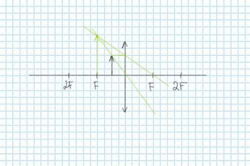 Нужен рисунок где нужно расположить предмет, чтобы увидеть его прямое изображение с собирающей линзы