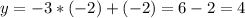 y=-3*(-2)+(-2)=6-2=4