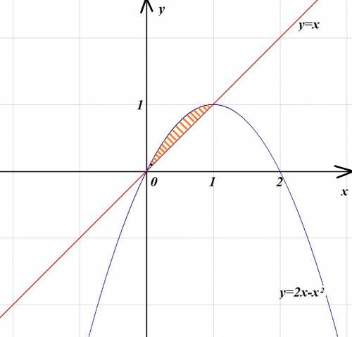 Вычислить площадь фигуры ограниченной линиями 2x-x^2, y=x