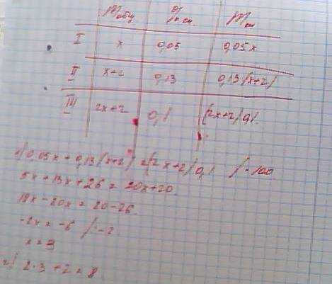 Первый сплав содержит 5% меди,втрой 13%.масса втроого сплава больше массы первого на 2 кг.из этих дв