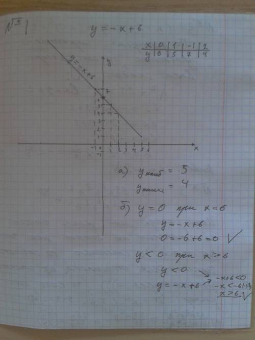 №1 постройте график функции y= -x+6 с графика найдите: а) наибольшее и наименьшее значения функциина