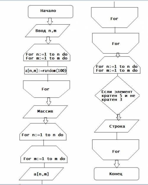 Сделась блок-схему и написать дана матрица a(n*m). найти номер строк, где все элементы кратны 5 и не