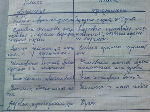 Используя гербарный материал, разделите растения по классам и назовите основные признаки классов пок