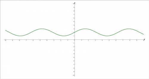 2) выражение: cos^2 l - cos^4 l+sin^4 l 3. найдите область определения и область значения функции y=