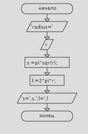 Cоставить алгоритм и начертить блок-сему решение : найти площадь круга и длину его окружности, зная