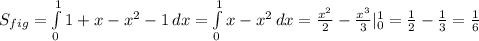 S_{fig}=\int\limits^1_0 {1+x-x^2-1} \, dx=\int\limits^1_0 {x-x^2} \, dx=\frac{x^2}{2}-\frac{x^3}{3}|^1_0=\frac{1}{2}-\frac{1}{3}=\frac{1}{6}