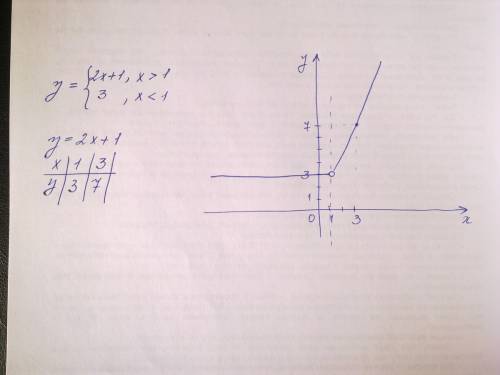 Побудуйте графік функції {2x+1,якщо x> 1 y= {3,якщо x< 1