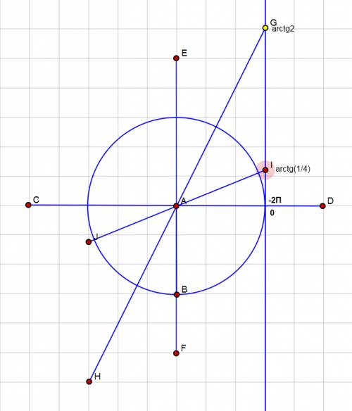 4\cos^2 x -9tgx - 2=0 . найти количество корней уравнения принадлежащих промежутку[-2п; 0]