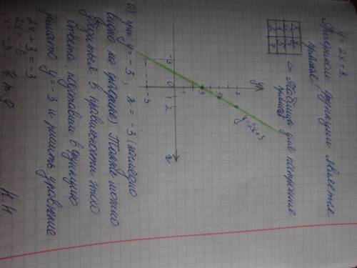 Y=2x+3 постройте график функции а)при каком значение x значение y равно -3 подробно