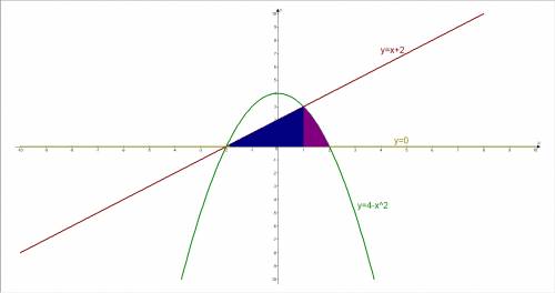 Найти площадь фигуры, ограниченной линиями y=4-x^2 и y=x+2 и осью 0x