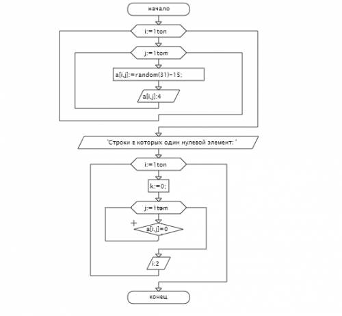 Нужно написать блок схему для следуйщей программы: program example1; const n=6; m=4; var a: array[1.