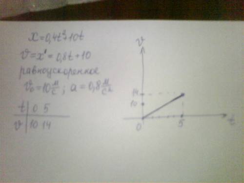 Движение матереальной точки задано уравнением x=10t+0,4t^2.написать уравнение зависимости скорости о