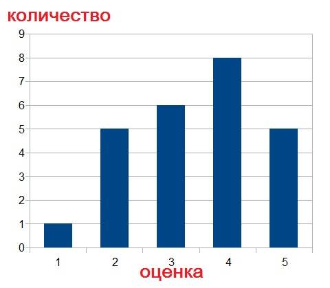 Ученик выписал из дневника свои отметки по за первое полугодие. вот что у него получилось: 5,4,3,4,2