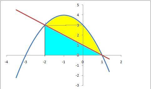 Найдите площадь фигуры, отраженной линиями y=1-x и y=3-2x-x^2 решите с графиком )) скиньте как-нибуд