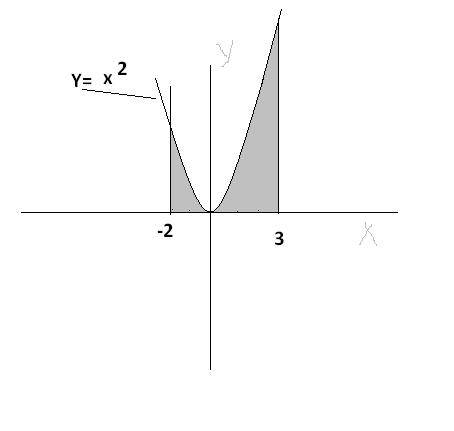 Вычислить площадь фигуры, ограниченной линиями: y=0, y=x^2, x=-2, x=3