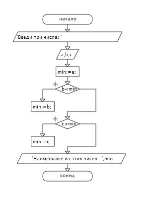 Составьте алгоритм для определения наименьшего из 3 положительных чисел.