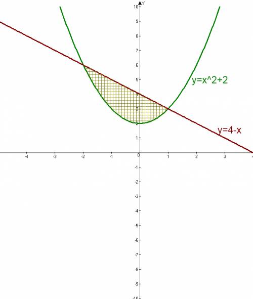 Найти площадь фигуры ограниченной графиком функций y=x^2+2 y=4-x