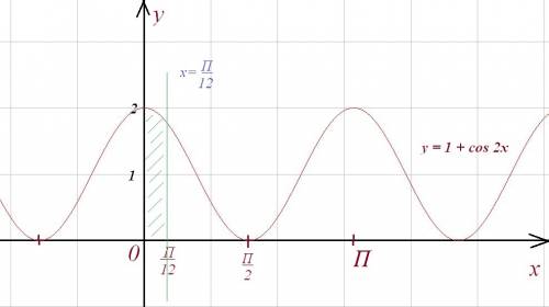 )) y=1+cos2x; y=0 x=0; x= п/12 найти: площадь криволинейной трапеции