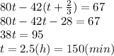 80t-42(t+\frac{2}{3})=67 \\\ 80t-42t-28=67 \\\ 38t=95 \\\ t=2.5(h)=150(min)