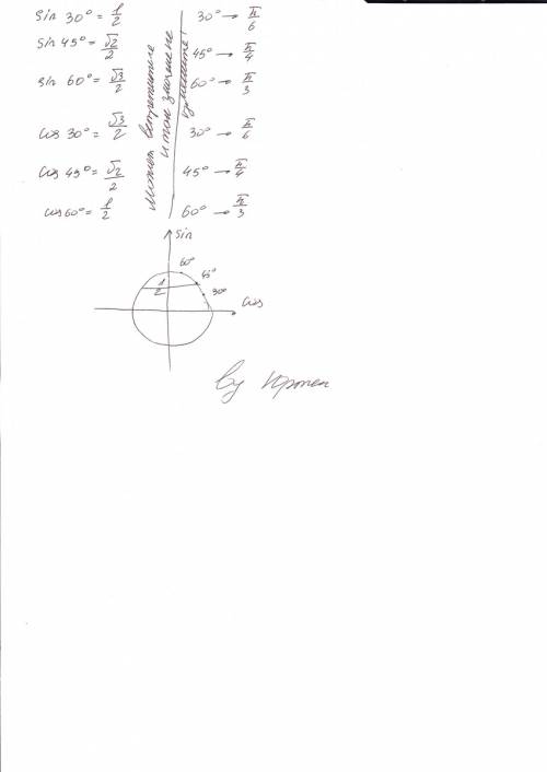 Значення синуса,косинуса і кутів 30,45,60.