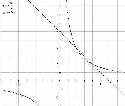 Не выполняя построения найти точку пересечения график функции у=8/х (дробь), у=6-х схематически пост