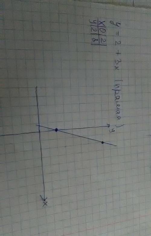 Постройте график функции y=2+3х​