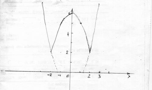 Побудувати графік функції: y=2+(под корнем)x^4-8x^2+16