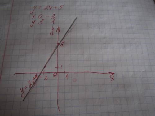 Найти пересечение прямой y=2x+5 с осью оу