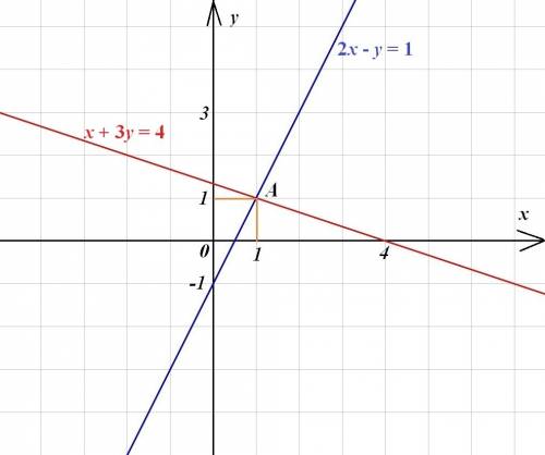 Решите графически систему уравнений ( х+3у=4 (2х-у=1