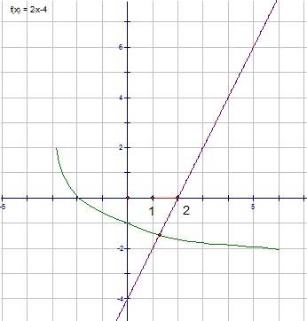 Решите графически уравнение (x+3) = 2x - 4 . укажите промежуток, в котором находится его корень. 1)