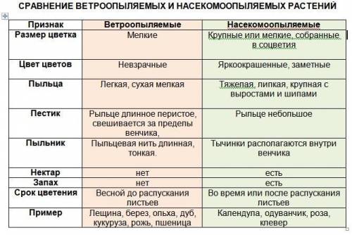 1)найдите цветки насекомоопыляемые и ветроопыляемые. сравните их между собой. 2)понаблюдайте,какие н