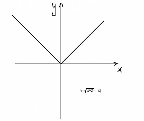 Постройте график функции у=√х² а) найдите наибольшее и наименьшее значение этой функции на полуинтер