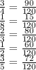 \frac{3}{4} = \frac{90}{120} &#10;\\\&#10; \frac{1}{8}= \frac{15}{120} &#10;\\\&#10; \frac{2}{3}= \frac{80}{120} &#10;\\\&#10; \frac{1}{2} = \frac{60}{120} &#10;\\\&#10; \frac{3}{5} = \frac{72}{120}