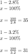 1-2.8 \%\\&#10;x-100 \%\\&#10;\\&#10;x=\frac{100}{2.8} = 35\\&#10;\\&#10;1-3.2 \%\\&#10;x-100 \%\\&#10;\\&#10;x=\frac{100}{3.2}=31&#10;